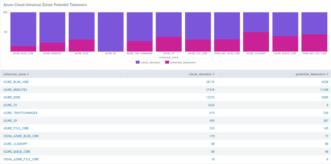 Relation between unique domains in DNS Universal Zones and potential takeovers