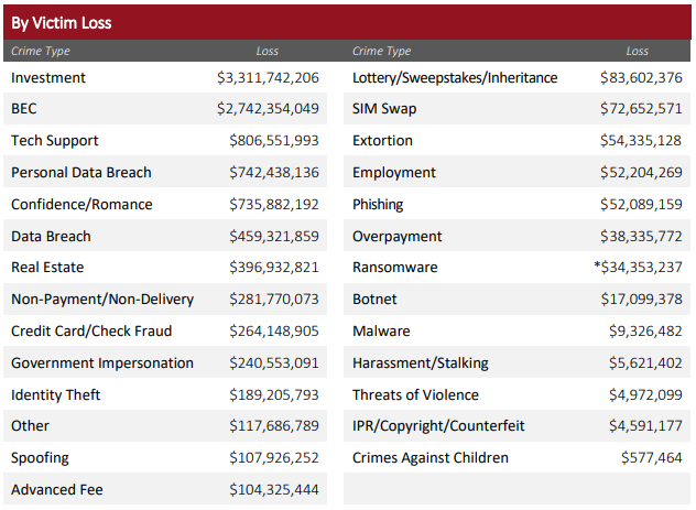 Figure 12. Top reported fraud by victim losses in 2022 Source: 2022 Federal Bureau of Investigation Internet Crime Report