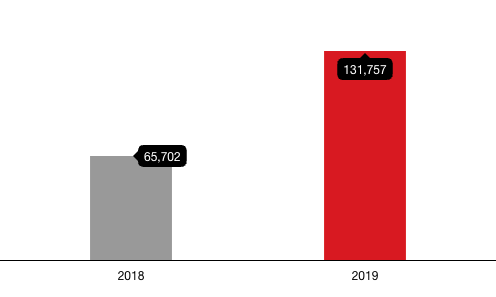 Year-on-year comparison of blocked unique Office 365-related phishing URLs