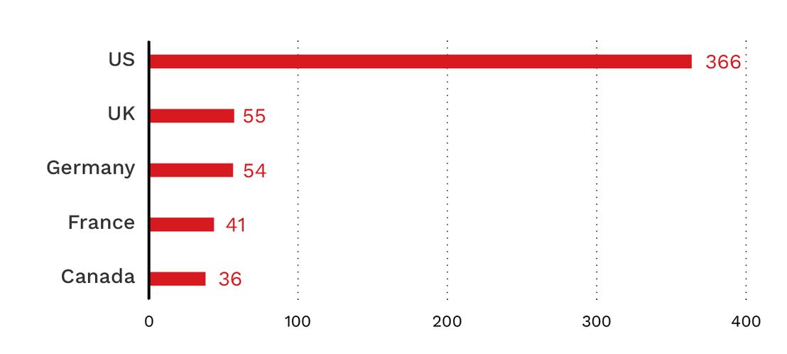 Figure 2. Top five countries by number of Qilin ransomware victim organizations based on the ransomware group’s leak site