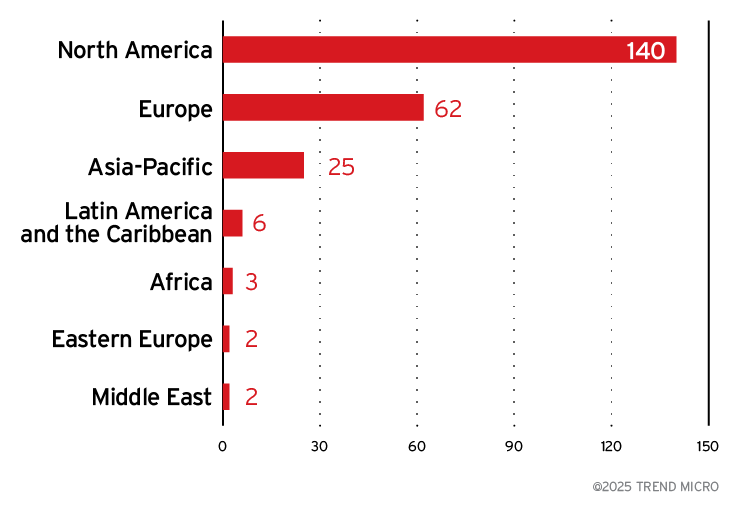Figure 9. The distribution by region of the DragonForce ransomware’s victim organizations, excluding victims with unknown locations.