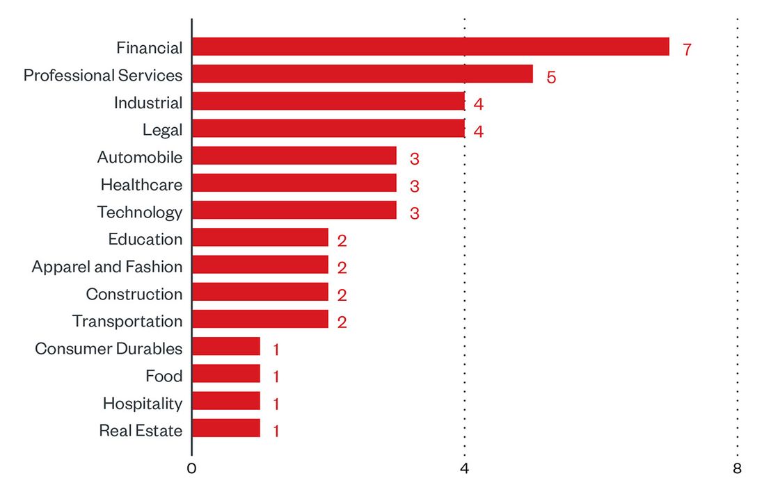 Figure 6. Sector distribution of LockBit victims according to the group’s leak site (December 16, 2021 to January 15, 2022)