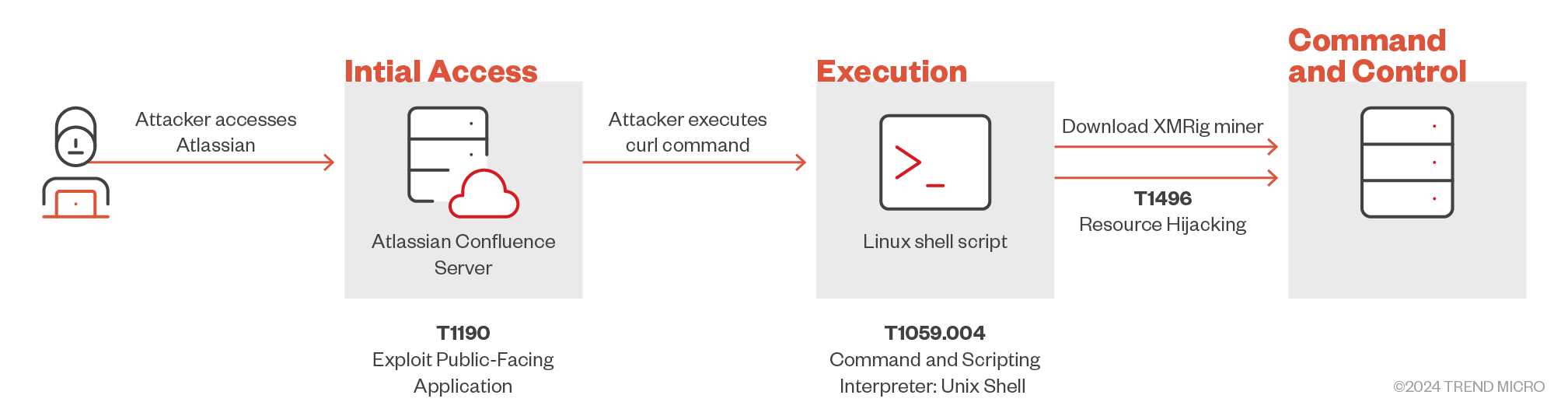 Figure 5. Attack chain used in the first attack vector
