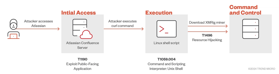 Figure 5. Attack chain used in the first attack vector