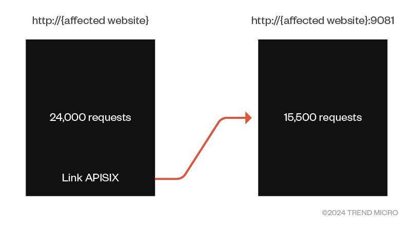 Figure 15. Honeypot data flow between the front-end website and its backend API.