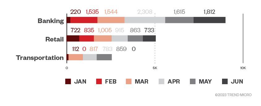 Figure 3. The top three industries in terms of ransomware file detections in machines per month in the first half of 2023