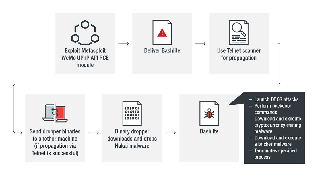 Figure 1. Bashlite infection chain