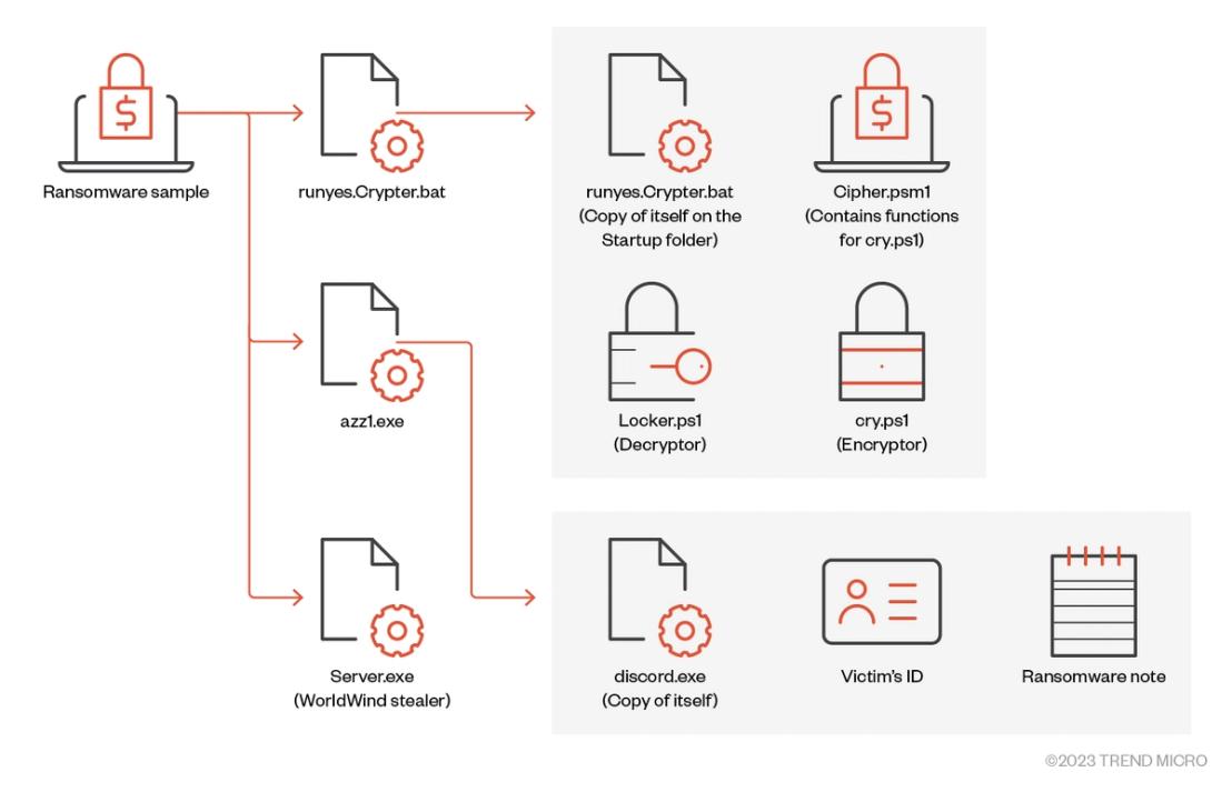 fig23-big-head-ransomware-variants-tactics-impact-worldwind-stealer-neshta