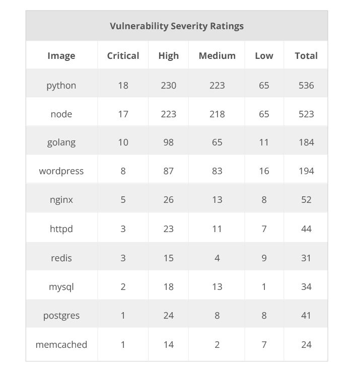 Table 1. Top 10 most vulnerable official images from DockerHub