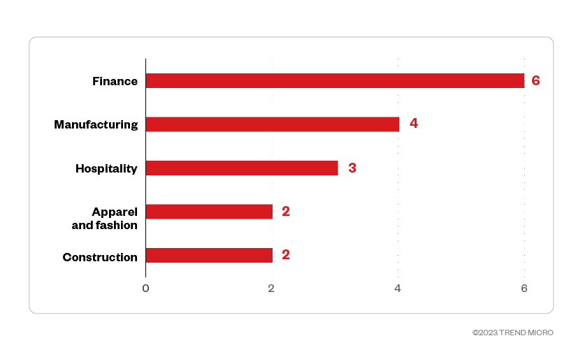 Figure 6. The top five industries targeted by the Trigona ransomware