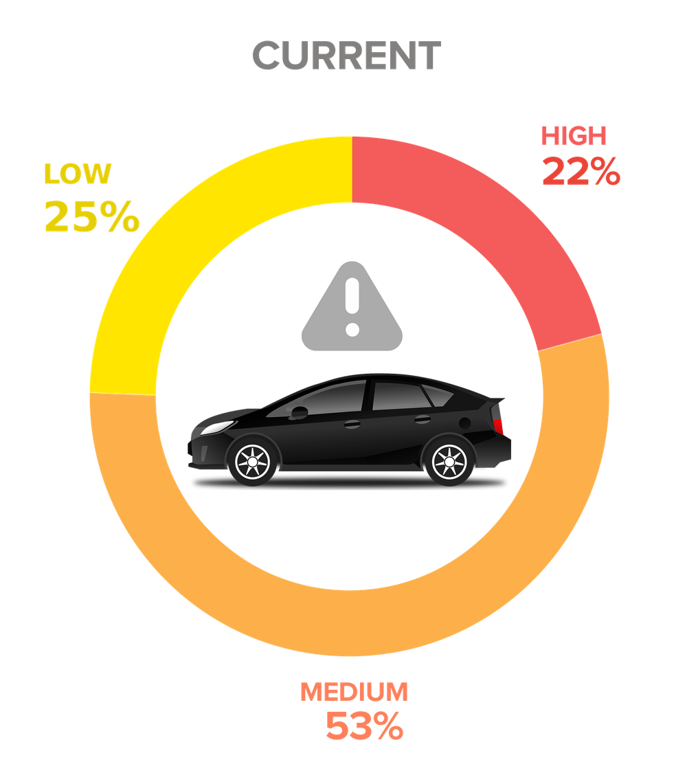 Figure 1. In the future, most of the attack vectors would transform into either medium-risk or high-risk threats.