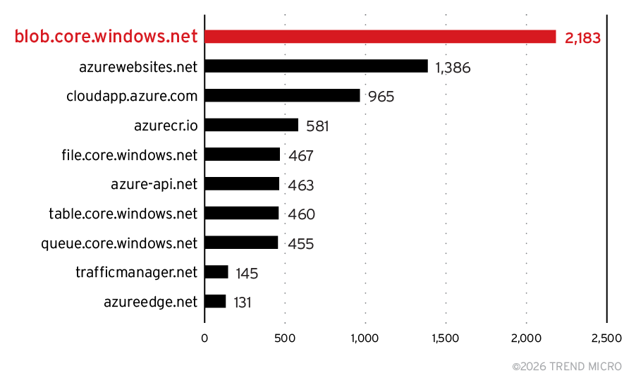 Top 10 dangling Azure resources by service type