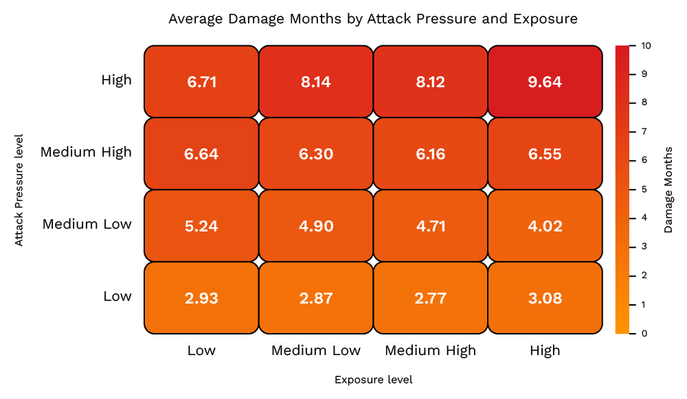 Figure 1. Average Damage Months by Attack Pressure and Exposure