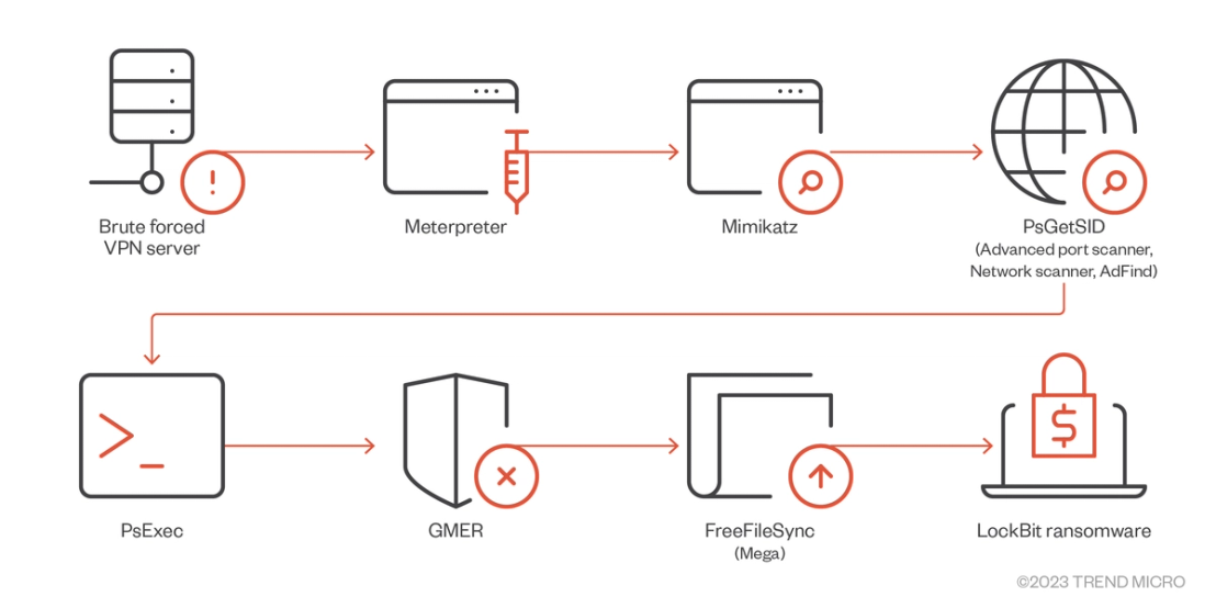 A LockBit 1.0 campaign that used Meterpreter to perform command and control after gaining access to the system
