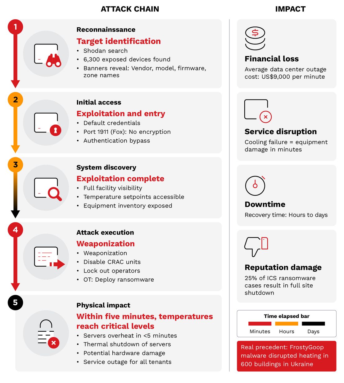 Attack chain scenario: An attack path from initial internet reconnaissance through BACnet controller compromise to physical impact on cooling systems and potential service disruption. 