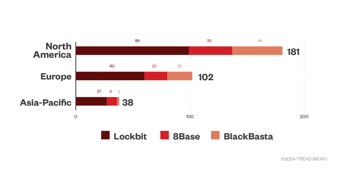 Figure 10. The top regions targeted by successful RaaS and extortion attacks in the first quarter of 2024
