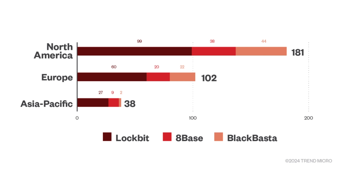 Figure 10. The top regions targeted by successful RaaS and extortion attacks in the first quarter of 2024