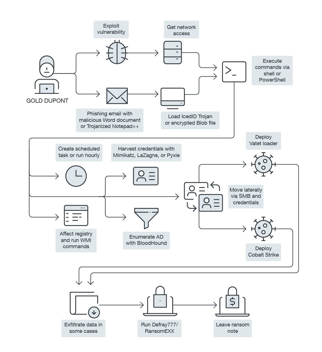 Timeline of known and public RansomEXX attacks in 2020
