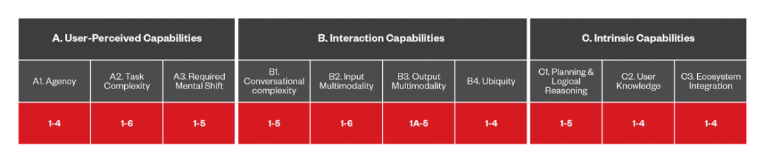 Figure 9. The capabilities of DA-based threats that use DASE
