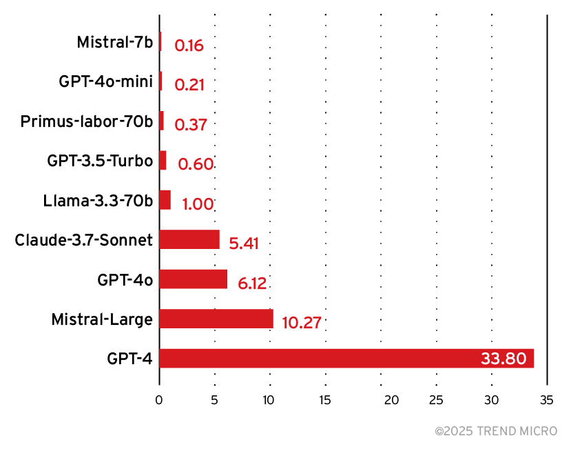 Figure 13. Relative inference cost for various foundation models