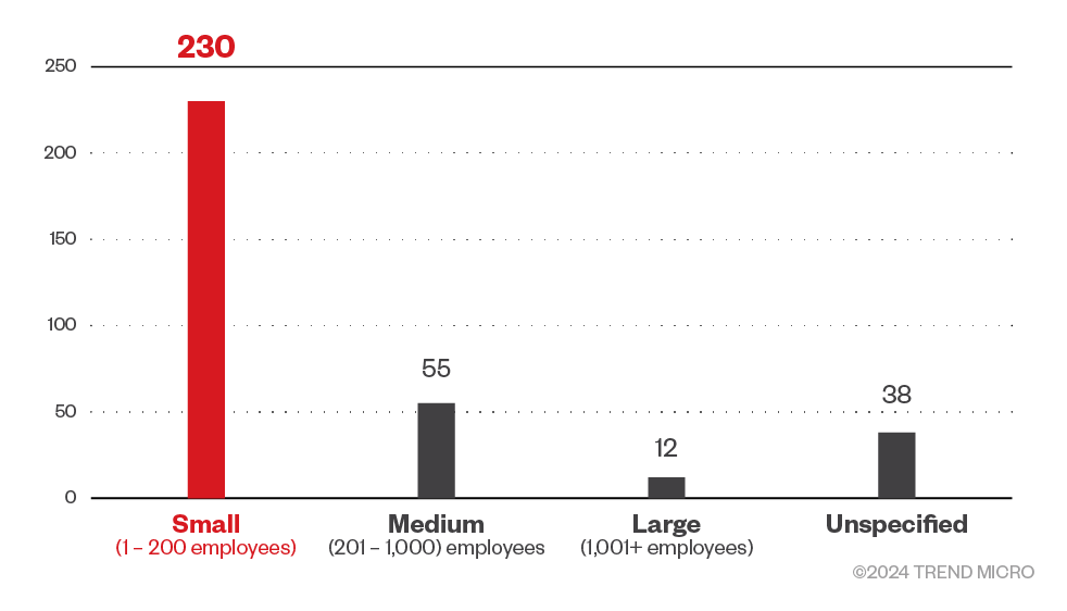 Figure 7. The distribution by organization size of the 8Base ransomware victims