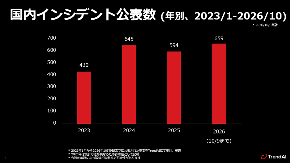 国内インシデント公表数の年別グラフ。2023年430件、2024年645件、2025年594件、2026年は10月9日までで659件