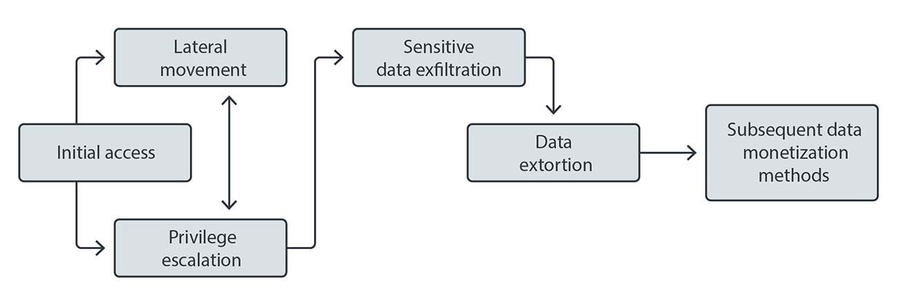 Replacing the Ransomware Payload With Data Monetization