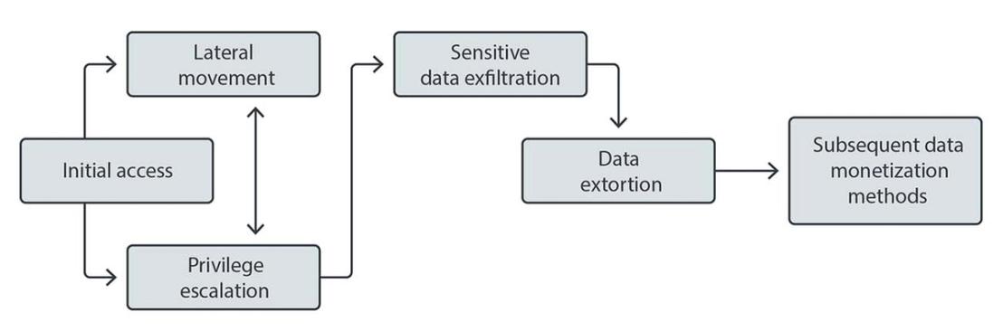 Replacing the Ransomware Payload With Data Monetization