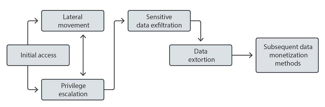 Replacing the Ransomware Payload With Data Monetization