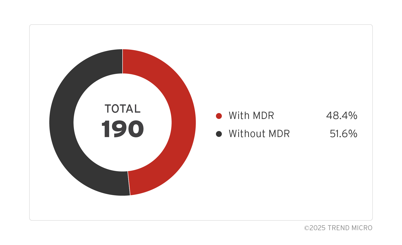 Figure 1. Organization count by MDR usage (n=190)