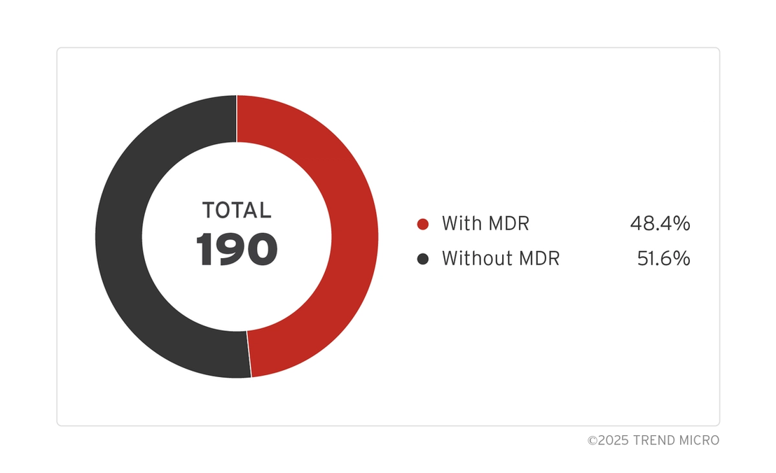 Figure 1. Organization count by MDR usage (n=190)