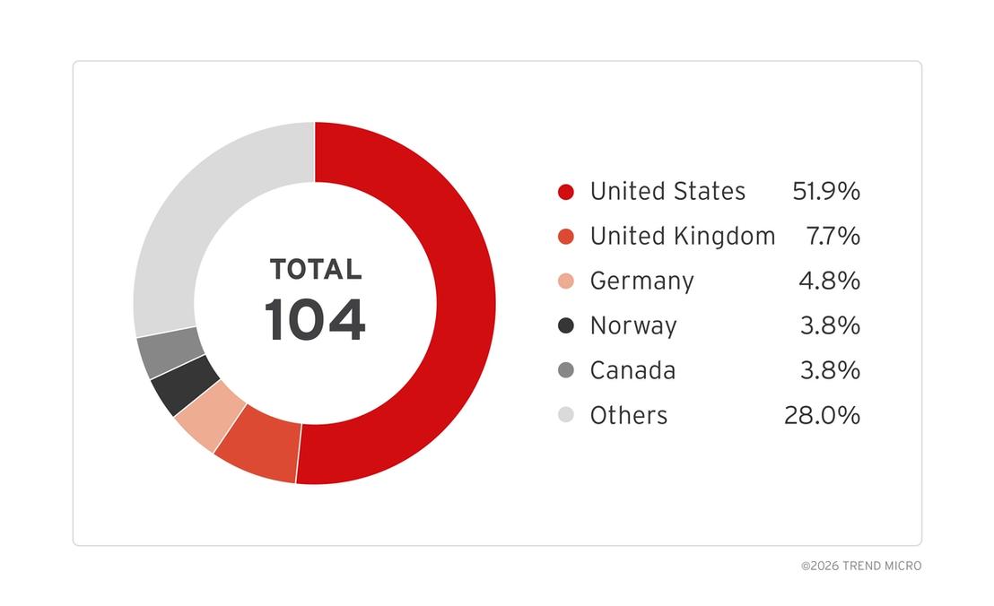 Figure 2. A distribution by country of domains targeted by Tycoon 2FA in 2026