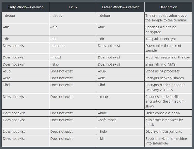Comparison of the command-line arguments across observed versions of INC ransomware