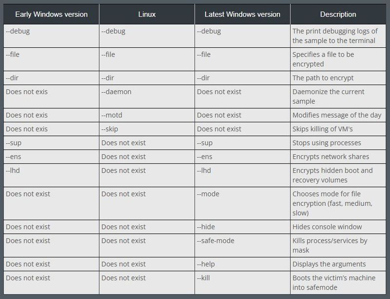 Comparison of the command-line arguments across observed versions of INC ransomware