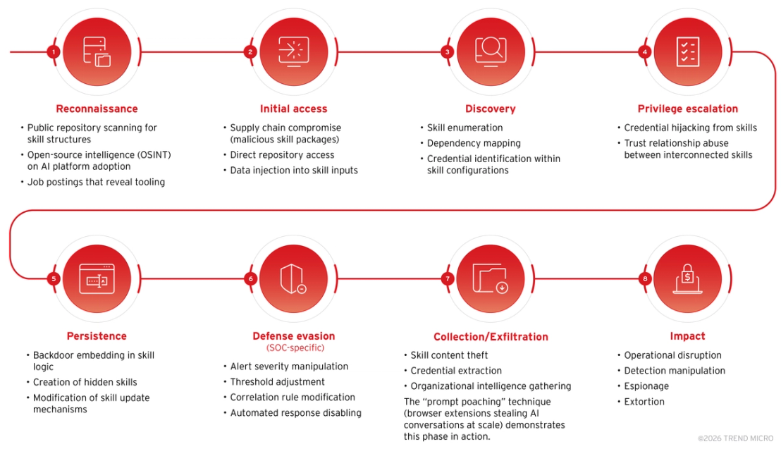 Figure 3. Eight-phase kill chain model tailored to AI skill compromise
