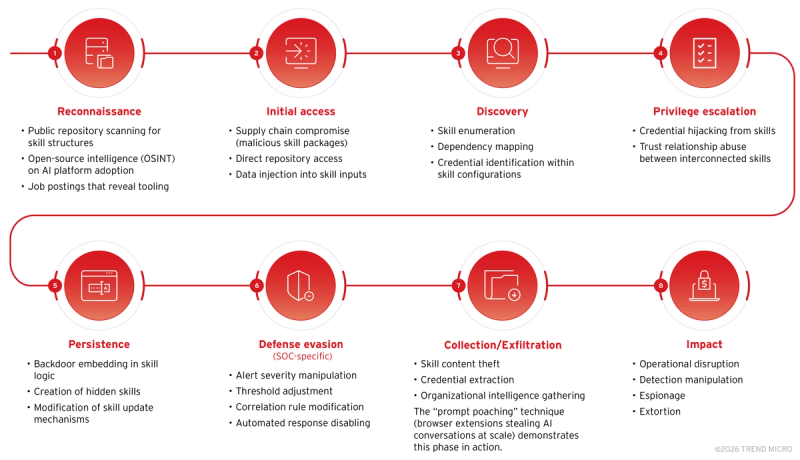 Figure 3. Eight-phase kill chain model tailored to AI skill compromise