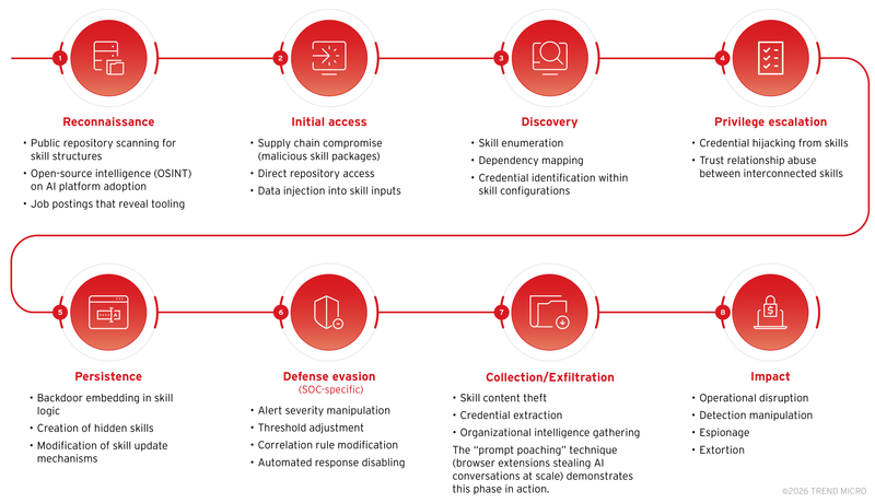 Figure 3. Eight-phase kill chain model tailored to AI skill compromise