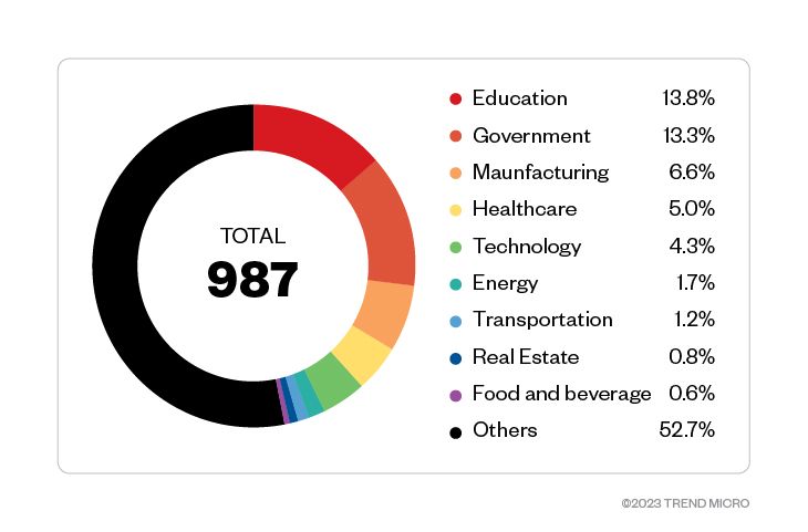 An industry breakdown of Magniber ransomware attack attempts in terms of infected machines (Jan. 1, 2022 to Dec. 31, 2022) 