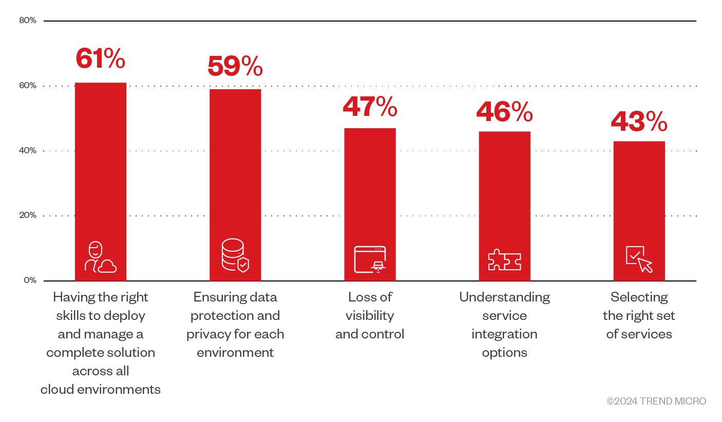 Figure 3. Organizations increasingly adopt a multicloud strategy with several concerns