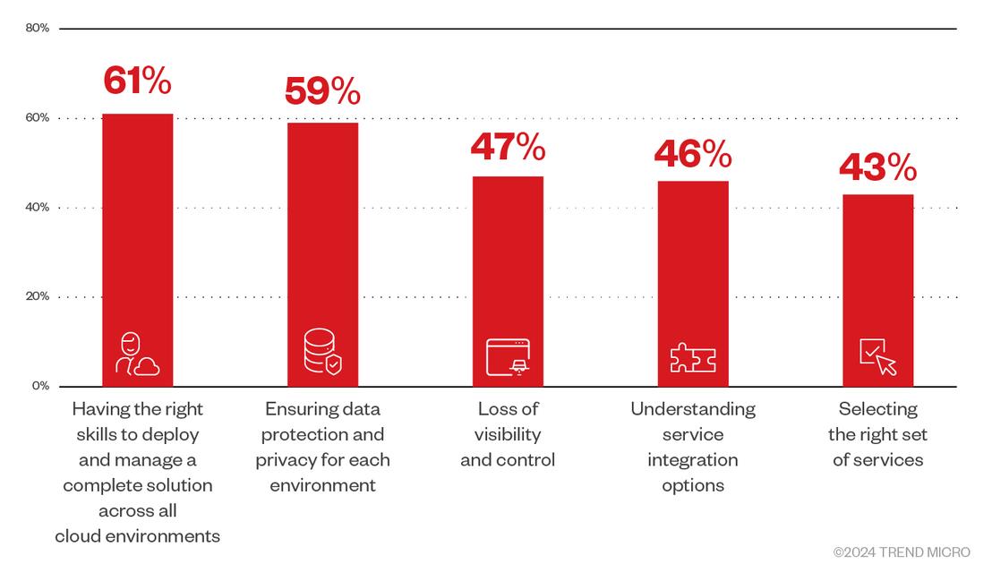 Figure 3. Organizations increasingly adopt a multicloud strategy with several concerns