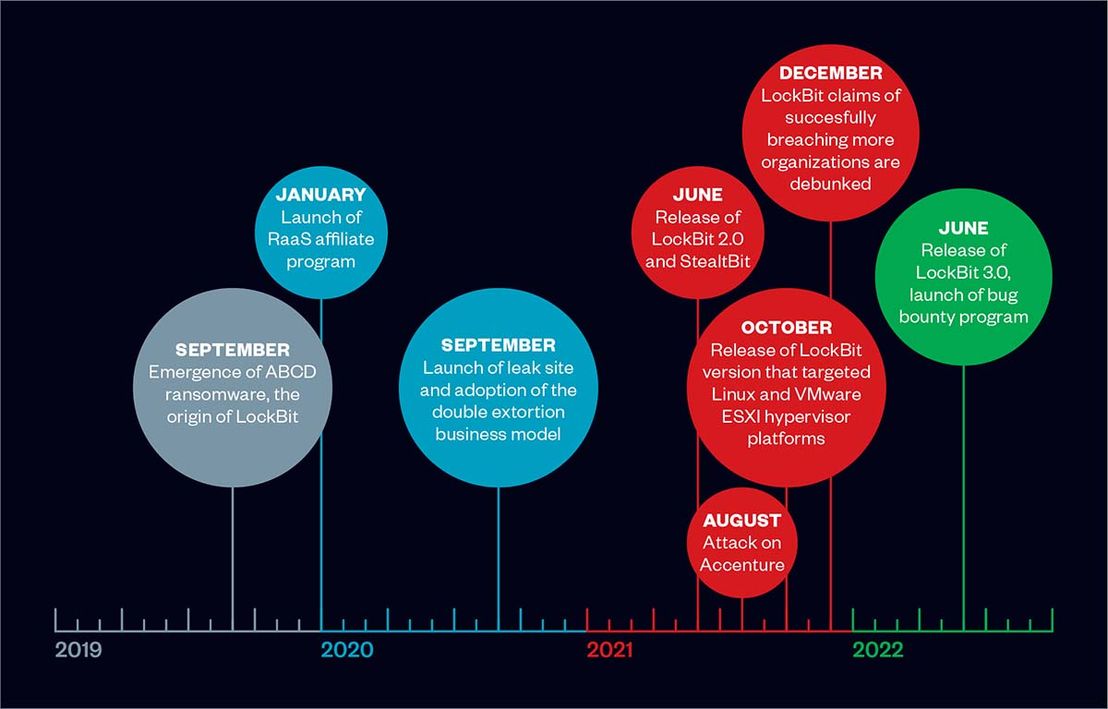 Figure 1. LockBit’s timeline of notable activities