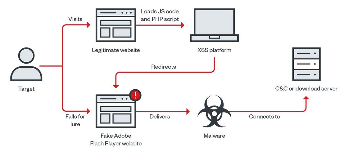 Earth Berberoka’s infection chain via a fake website offering a backdoored Adobe Flash Player installer