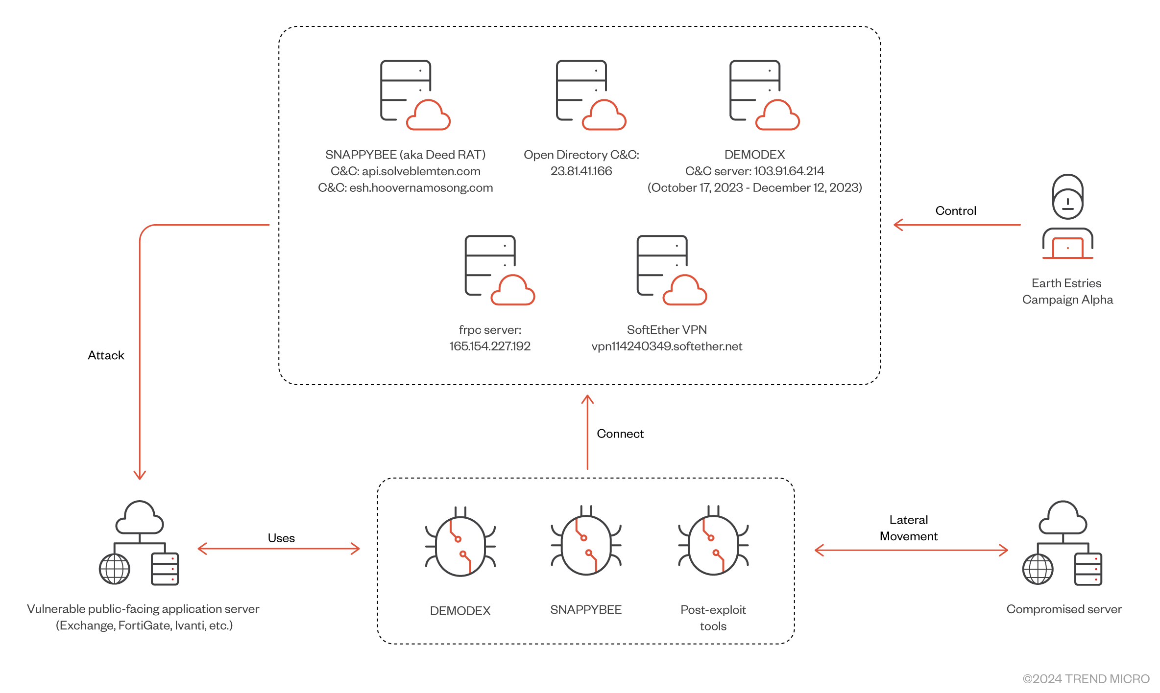 Figure 2. Campaign Alpha overview 
