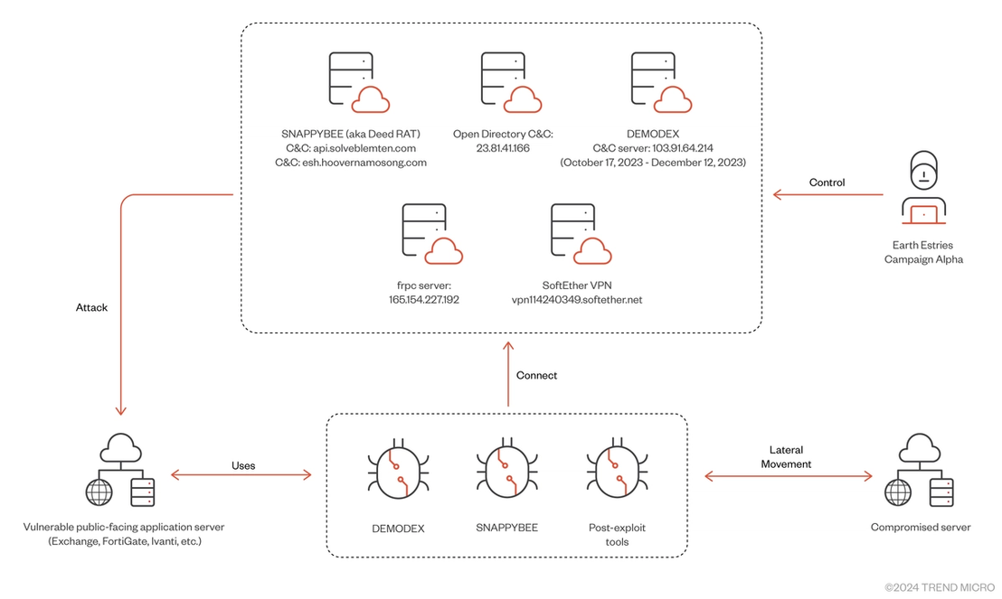 Figure 2. Campaign Alpha overview