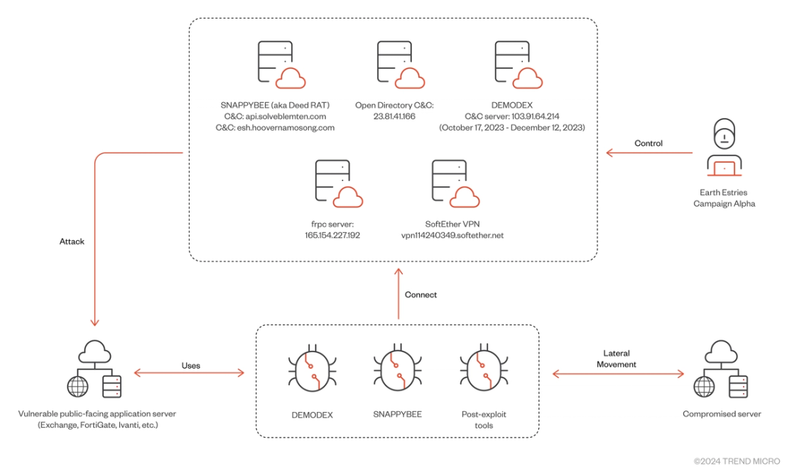 Figure 2. Campaign Alpha overview