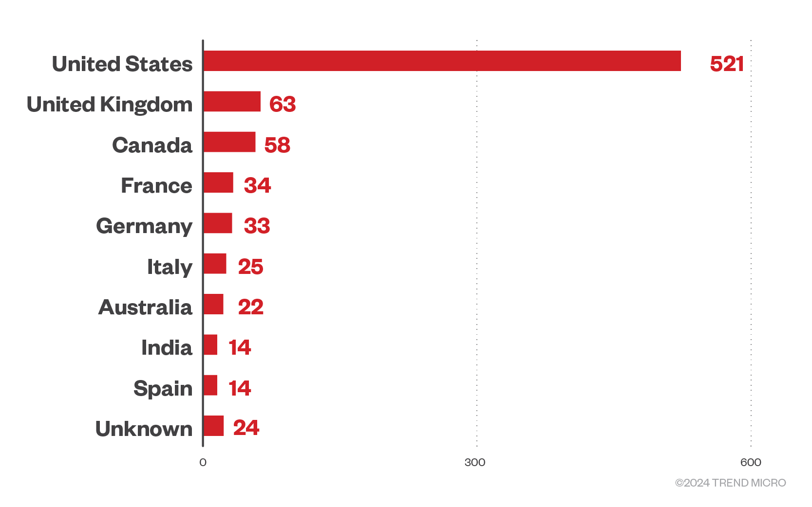 Figure 9. The top 10 countries affected by successful RaaS and extortion attacks in the first quarter of 2024