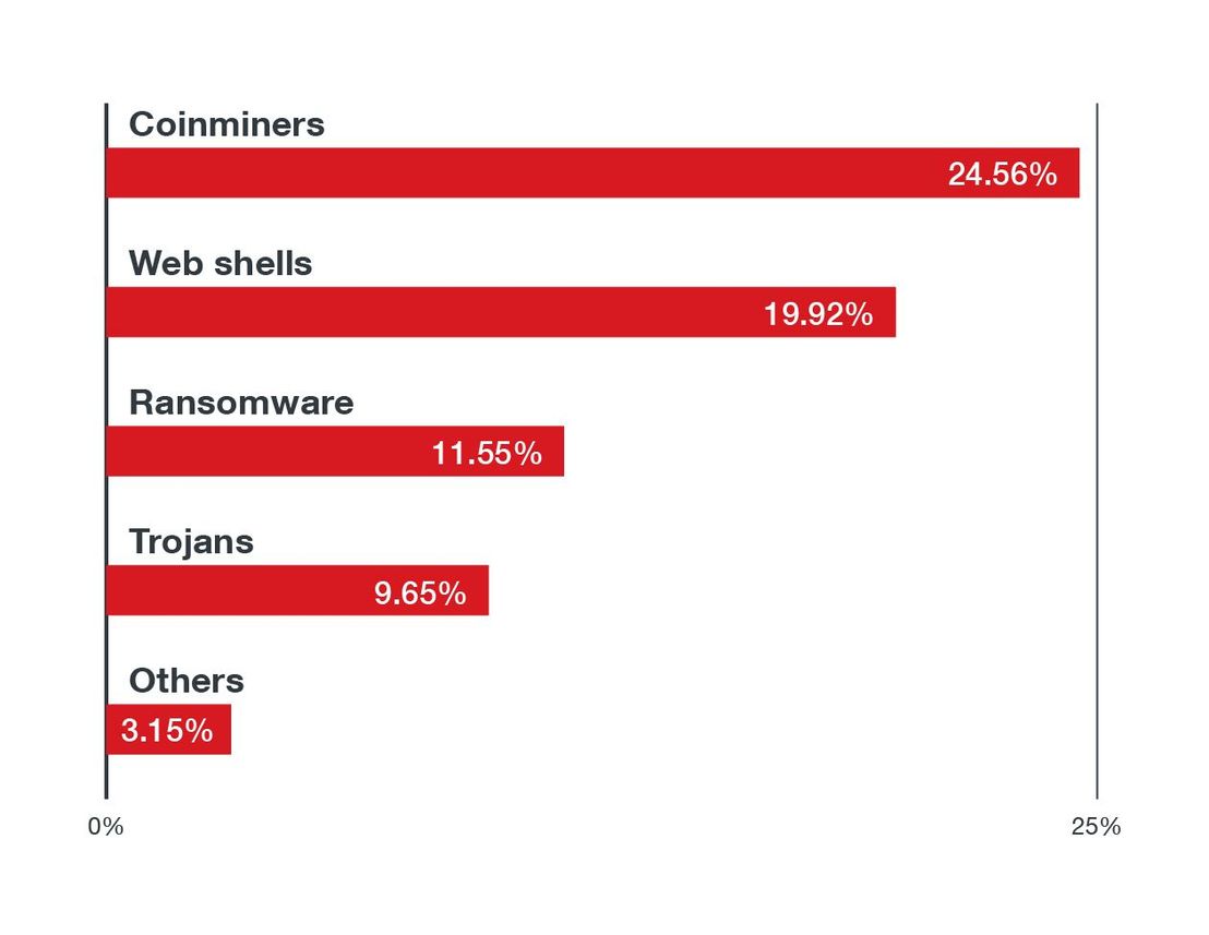 Figure 5. We categorized the Top 10 malware families we detected according to their threat types. These are the top threat types found in Linux systems in the first half of 2021.