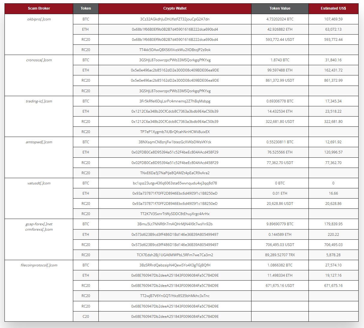 Table 1. A summary of the total transactions transferred to the cryptocurrency wallets owned by a group of scammers