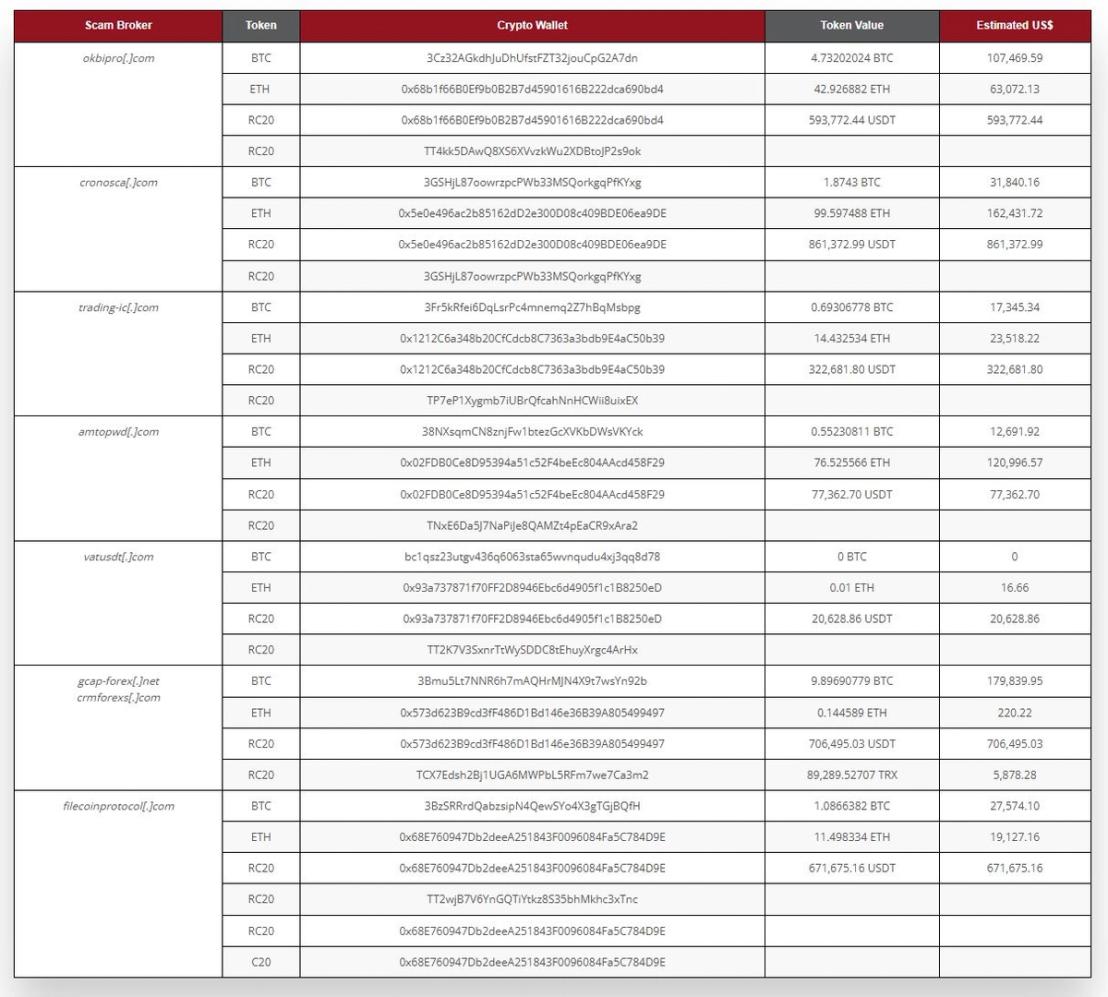 Table 1. A summary of the total transactions transferred to the cryptocurrency wallets owned by a group of scammers